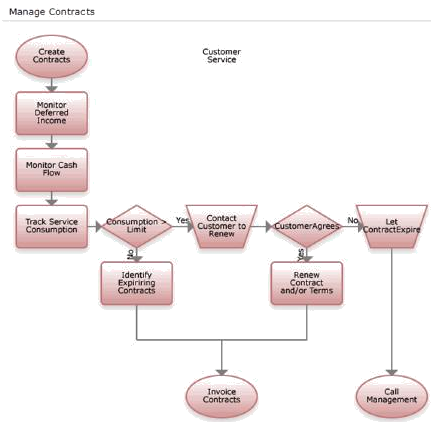 Sevice Contract Management